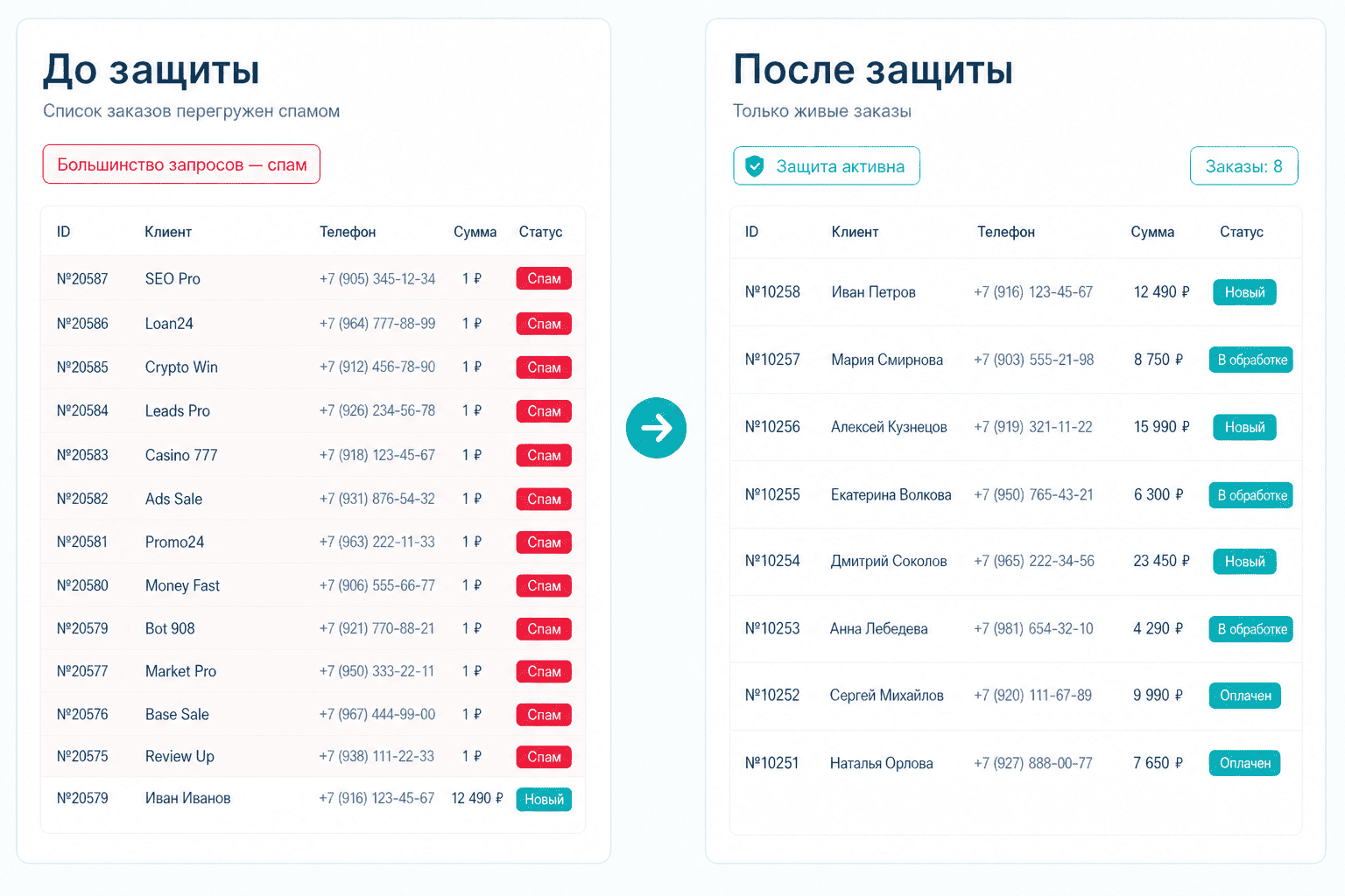 Защита заявок и заказов от спама в интернет-магазине